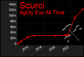 Total Graph of Scurci