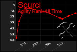 Total Graph of Scurci