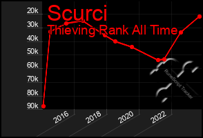 Total Graph of Scurci