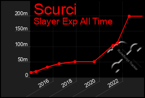 Total Graph of Scurci