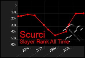 Total Graph of Scurci