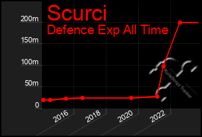 Total Graph of Scurci