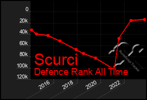 Total Graph of Scurci