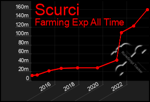 Total Graph of Scurci