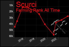 Total Graph of Scurci