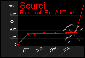 Total Graph of Scurci