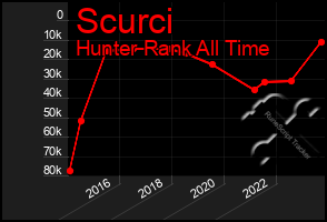 Total Graph of Scurci