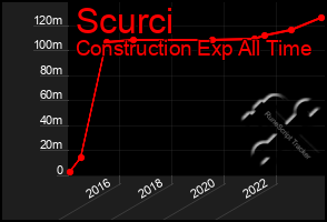 Total Graph of Scurci