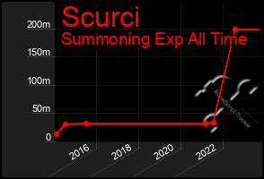 Total Graph of Scurci