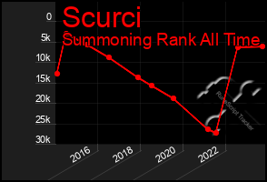 Total Graph of Scurci