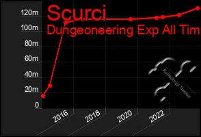 Total Graph of Scurci