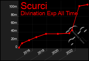 Total Graph of Scurci