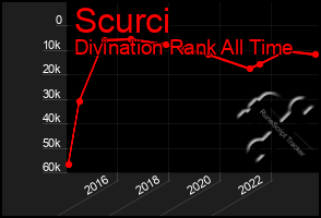 Total Graph of Scurci