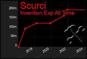 Total Graph of Scurci