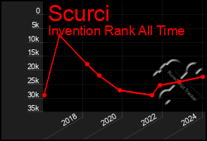 Total Graph of Scurci