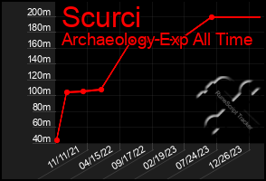 Total Graph of Scurci