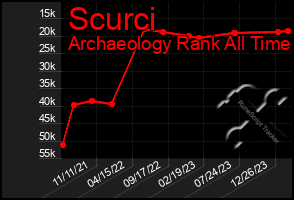 Total Graph of Scurci