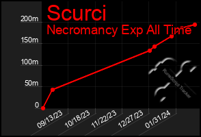 Total Graph of Scurci