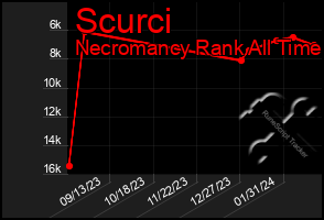 Total Graph of Scurci