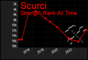 Total Graph of Scurci