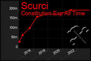 Total Graph of Scurci