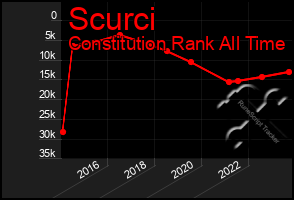 Total Graph of Scurci