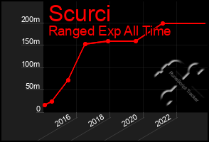 Total Graph of Scurci