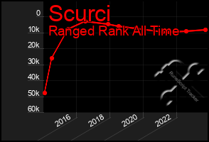 Total Graph of Scurci