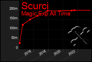 Total Graph of Scurci