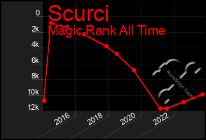 Total Graph of Scurci