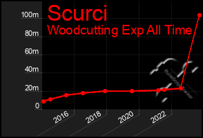 Total Graph of Scurci