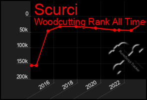 Total Graph of Scurci