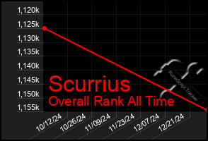 Total Graph of Scurrius