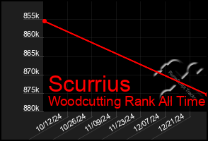 Total Graph of Scurrius