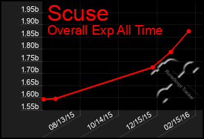 Total Graph of Scuse