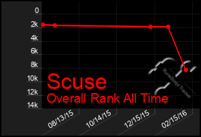 Total Graph of Scuse