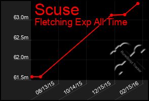 Total Graph of Scuse