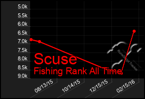 Total Graph of Scuse
