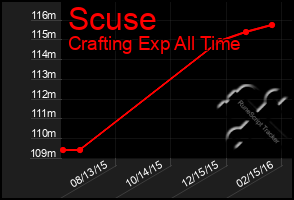 Total Graph of Scuse