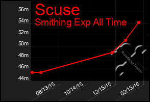 Total Graph of Scuse