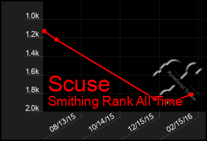 Total Graph of Scuse