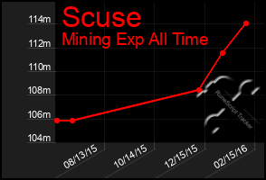 Total Graph of Scuse
