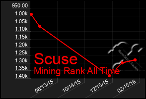 Total Graph of Scuse