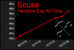 Total Graph of Scuse