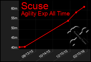 Total Graph of Scuse