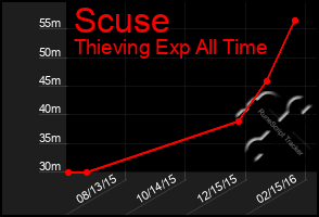 Total Graph of Scuse