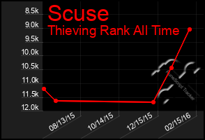 Total Graph of Scuse