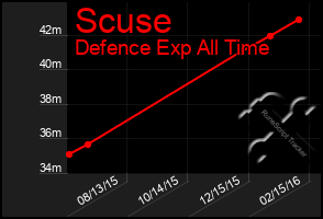 Total Graph of Scuse