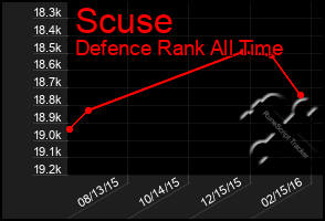 Total Graph of Scuse