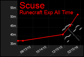 Total Graph of Scuse